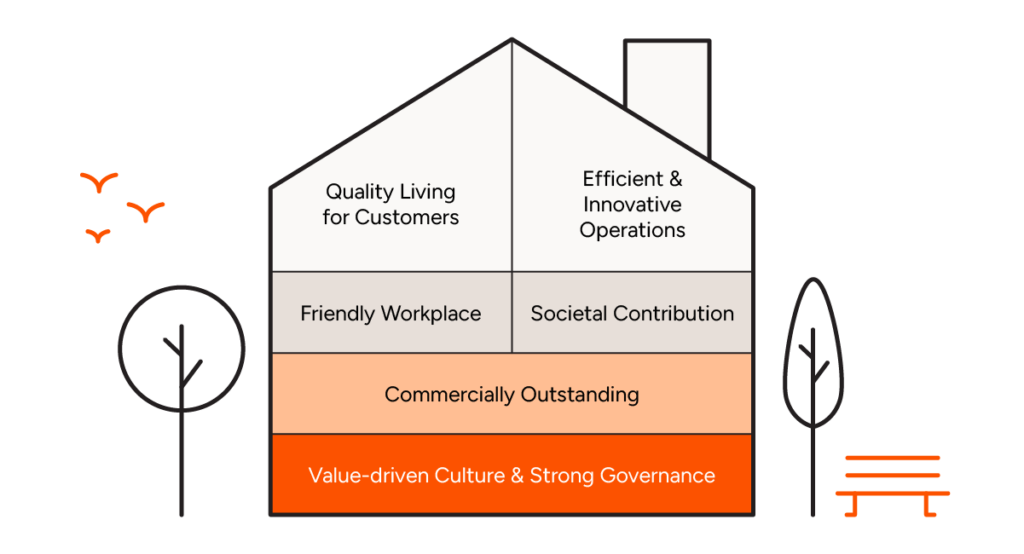 heimstaden strategy house